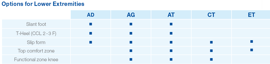 Options for lower Extremities